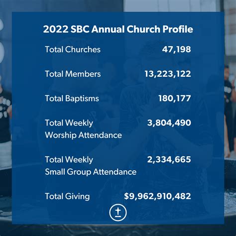 100 of all member church mission gifts are used to directly support church planters, replanters, unreached people groups, pastoral training, and ministry support. . Southern baptist church membership requirements